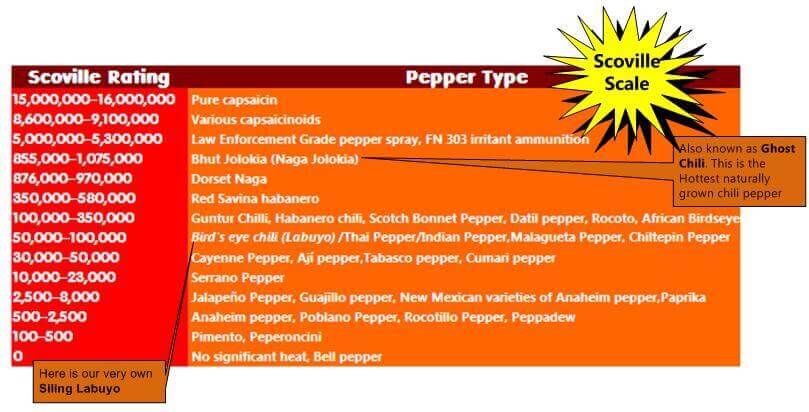 Pepper Scoville Chart 2016